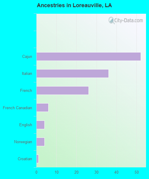 Ancestries in Loreauville, LA