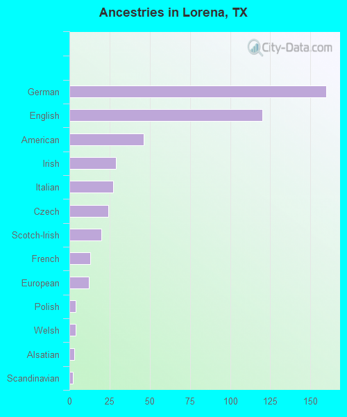 Ancestries in Lorena, TX