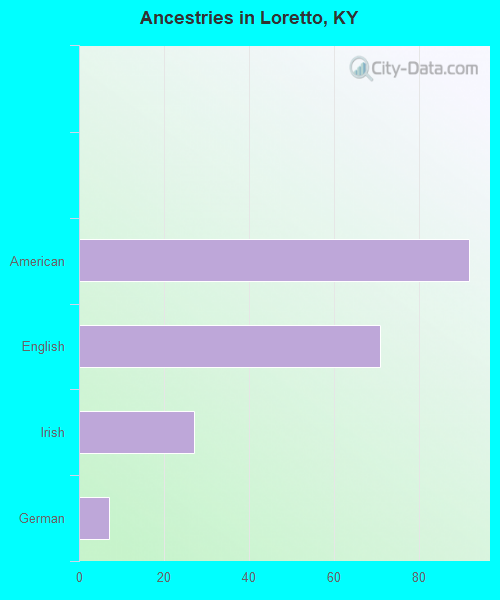 Ancestries in Loretto, KY