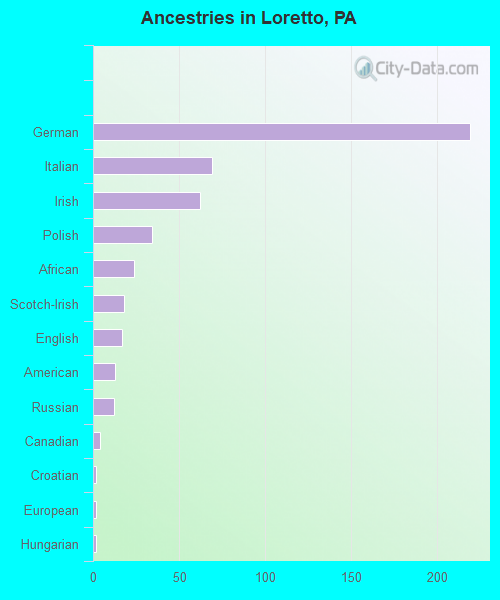 Ancestries in Loretto, PA