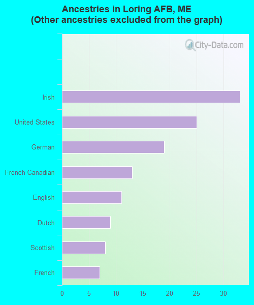 Ancestries in Loring AFB, ME <small>(Other ancestries excluded from the graph)</small>