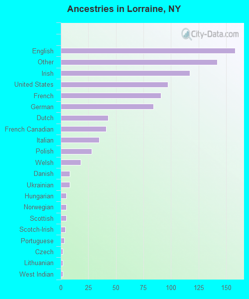 Ancestries in Lorraine, NY