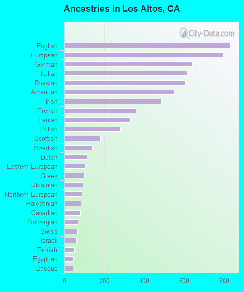 Ancestries in Los Altos, CA