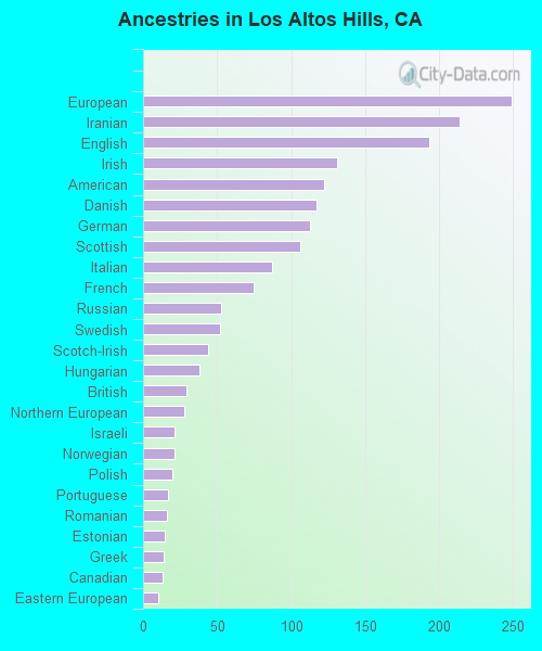 Ancestries in Los Altos Hills, CA