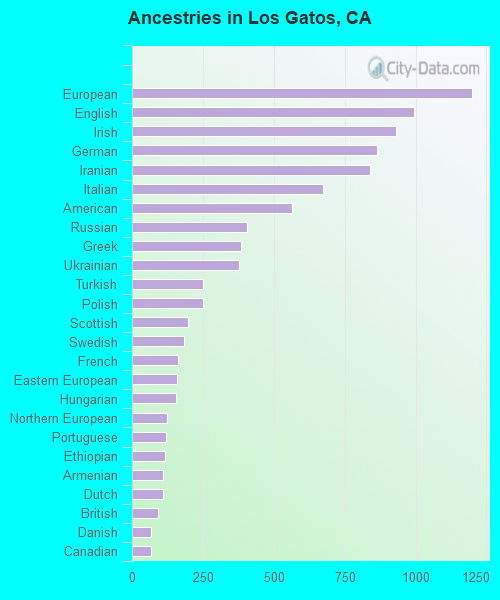 Ancestries in Los Gatos, CA