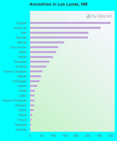 Ancestries in Los Lunas, NM