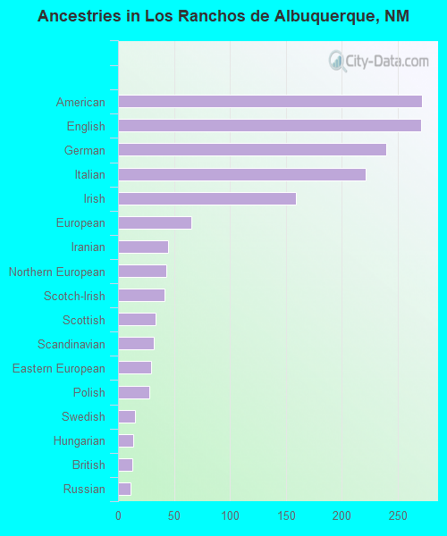 Ancestries in Los Ranchos de Albuquerque, NM