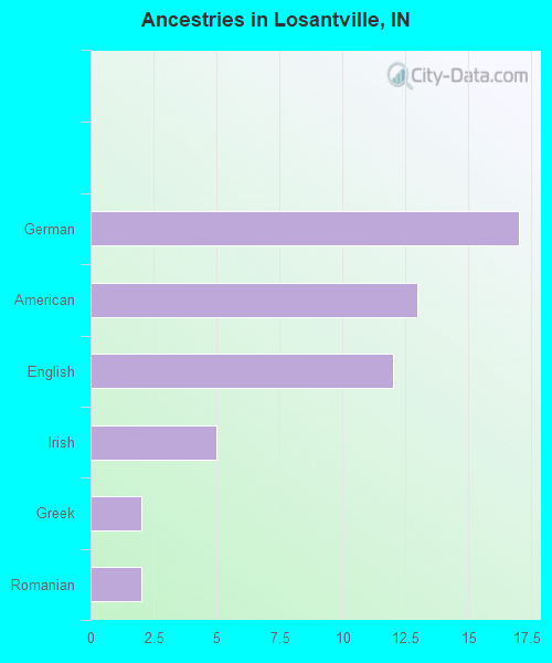 Ancestries in Losantville, IN