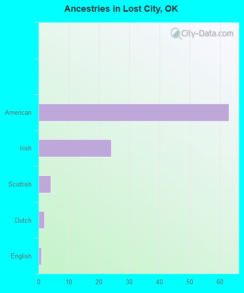 Ancestries in Lost City, OK