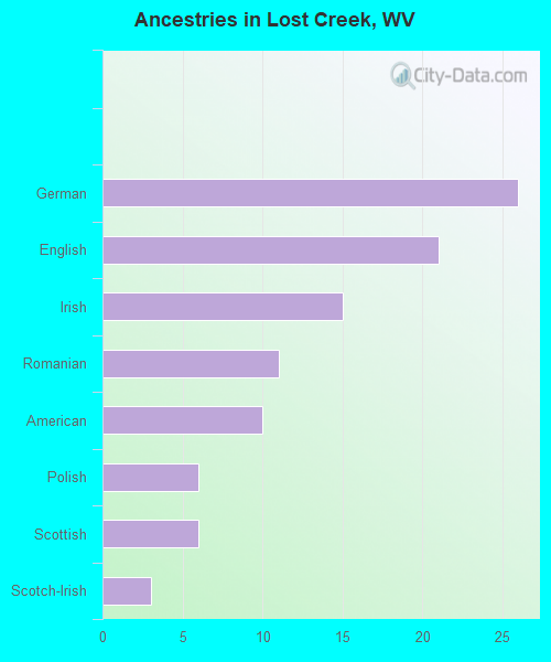 Ancestries in Lost Creek, WV