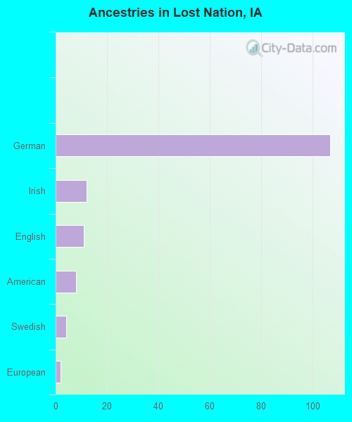 Ancestries in Lost Nation, IA