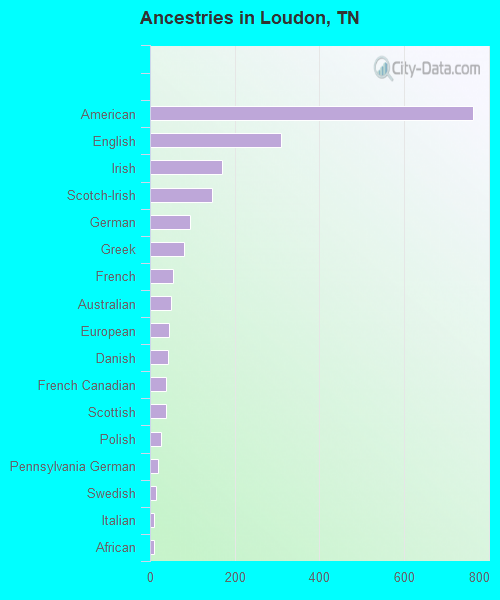Ancestries in Loudon, TN