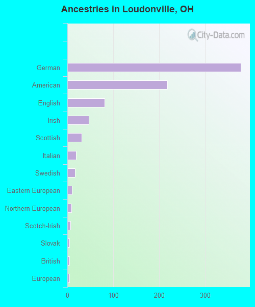 Ancestries in Loudonville, OH