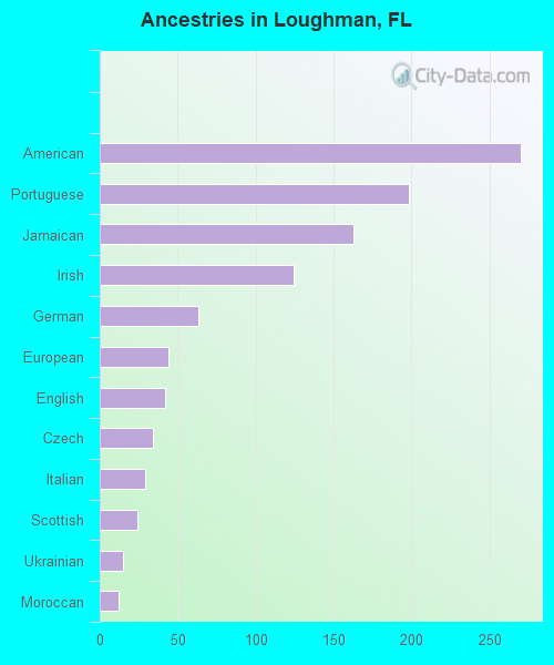 Ancestries in Loughman, FL
