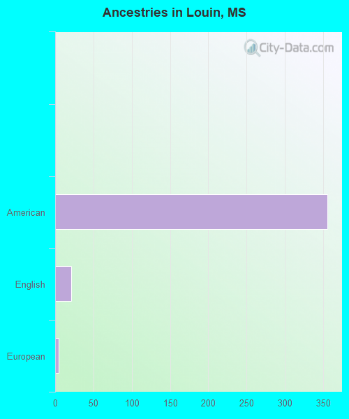 Ancestries in Louin, MS