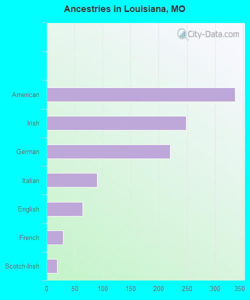 Ancestries in Louisiana, MO