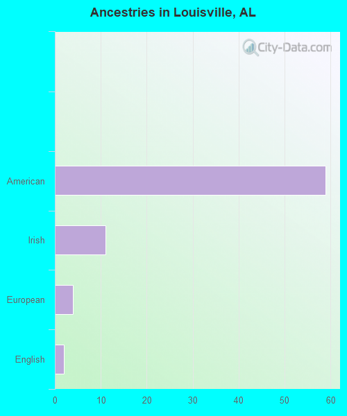 Ancestries in Louisville, AL