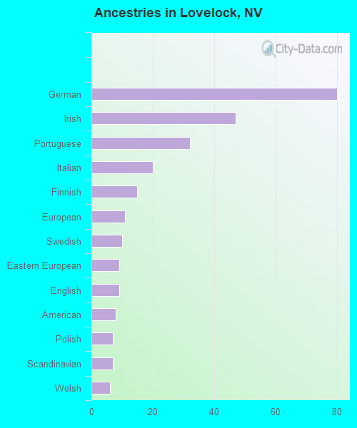 Ancestries in Lovelock, NV