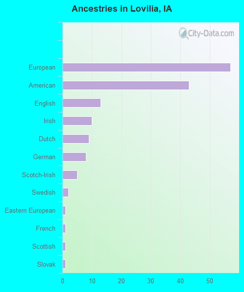 Ancestries in Lovilia, IA