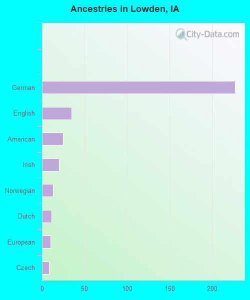 Ancestries in Lowden, IA