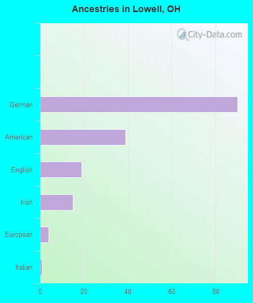 Ancestries in Lowell, OH