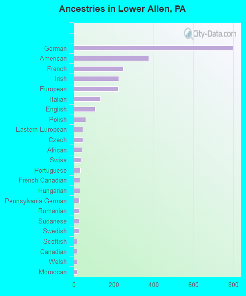Ancestries in Lower Allen, PA