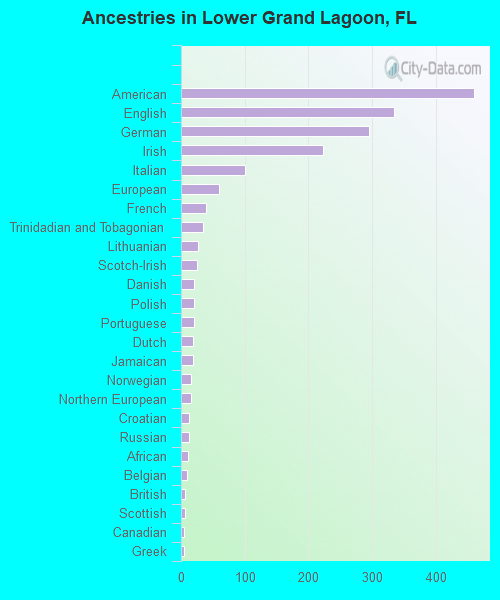 Ancestries in Lower Grand Lagoon, FL
