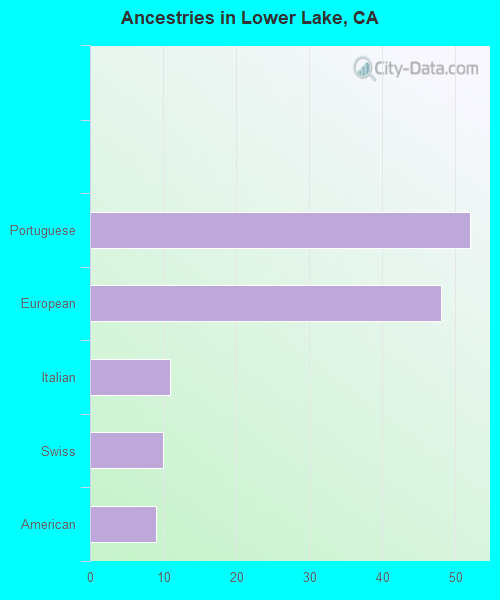 Ancestries in Lower Lake, CA