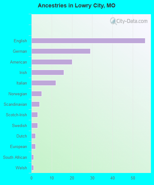 Ancestries in Lowry City, MO
