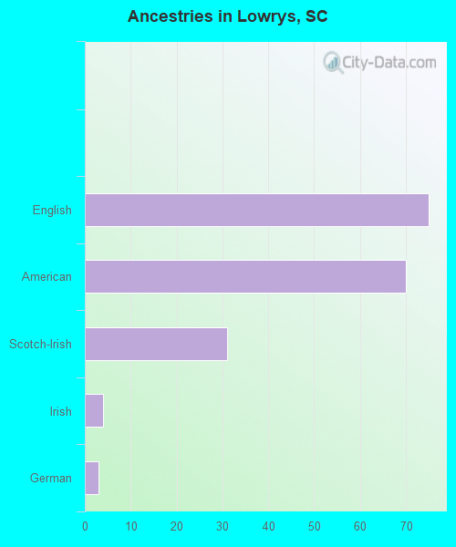 Ancestries in Lowrys, SC