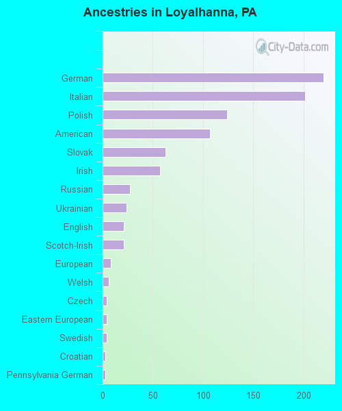 Ancestries in Loyalhanna, PA