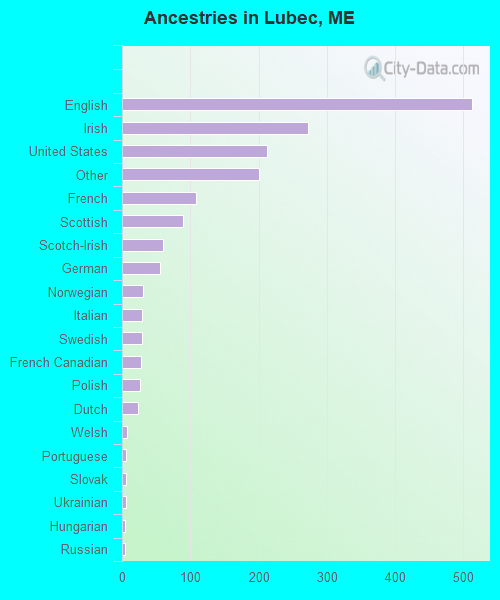 Ancestries in Lubec, ME