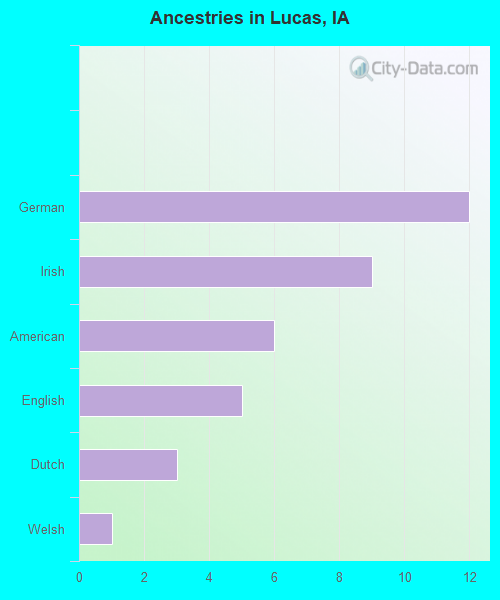 Ancestries in Lucas, IA