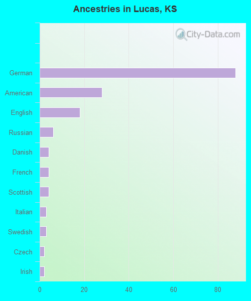Ancestries in Lucas, KS
