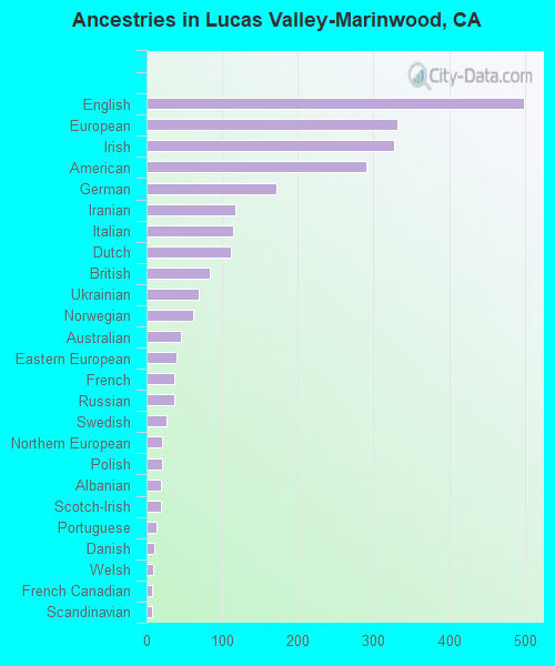 Ancestries in Lucas Valley-Marinwood, CA