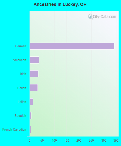 Ancestries in Luckey, OH