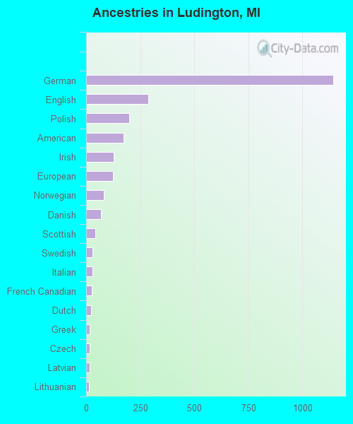 Ancestries in Ludington, MI