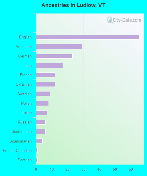 Ancestries in Ludlow, VT