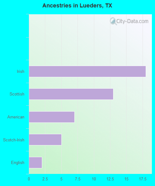 Ancestries in Lueders, TX