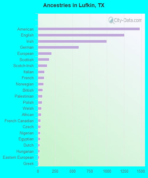 Ancestries in Lufkin, TX