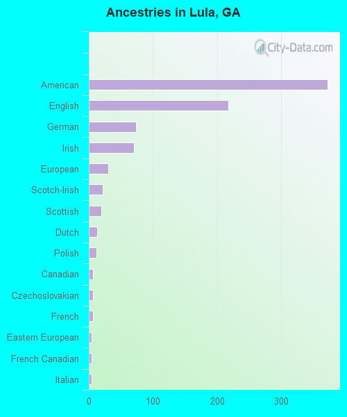 Ancestries in Lula, GA
