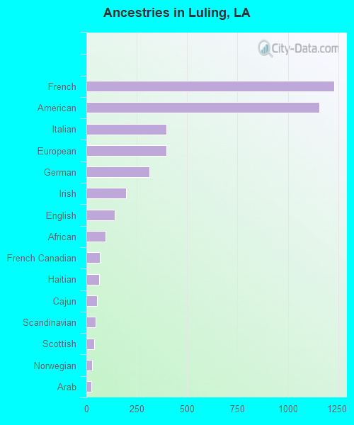 Ancestries in Luling, LA