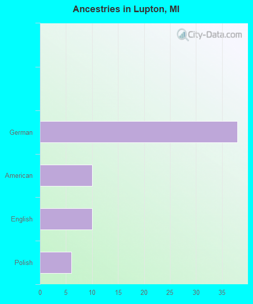 Ancestries in Lupton, MI