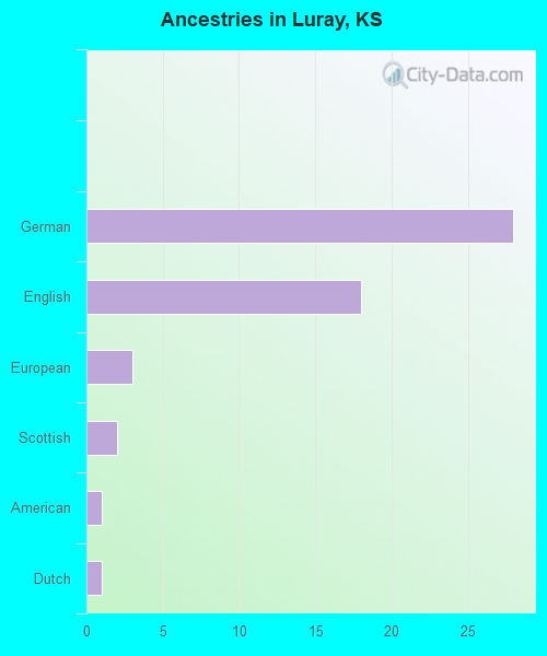 Ancestries in Luray, KS