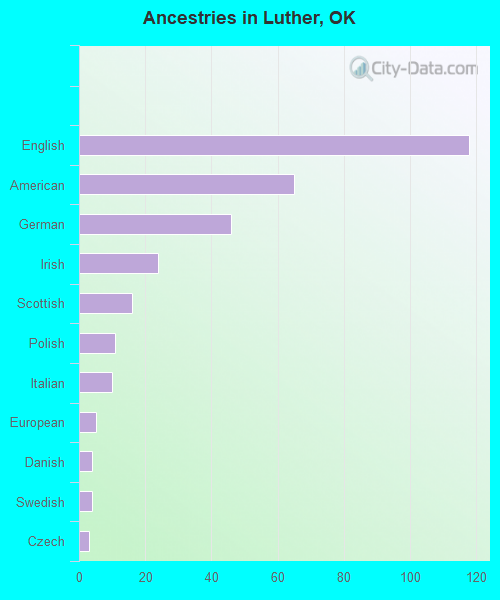 Ancestries in Luther, OK