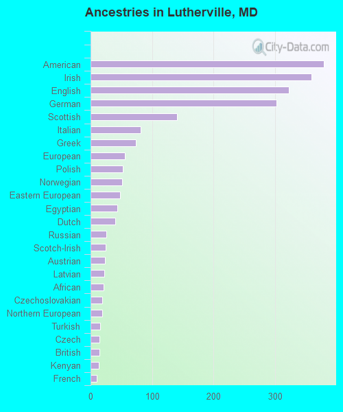 Ancestries in Lutherville, MD