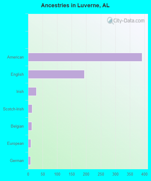 Ancestries in Luverne, AL