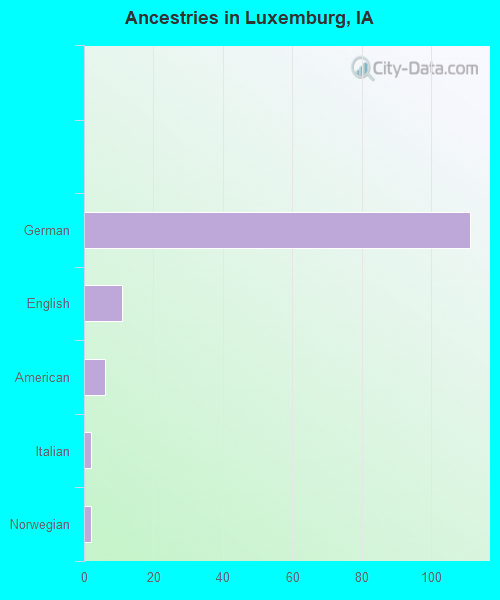 Ancestries in Luxemburg, IA
