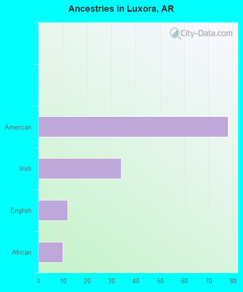 Ancestries in Luxora, AR
