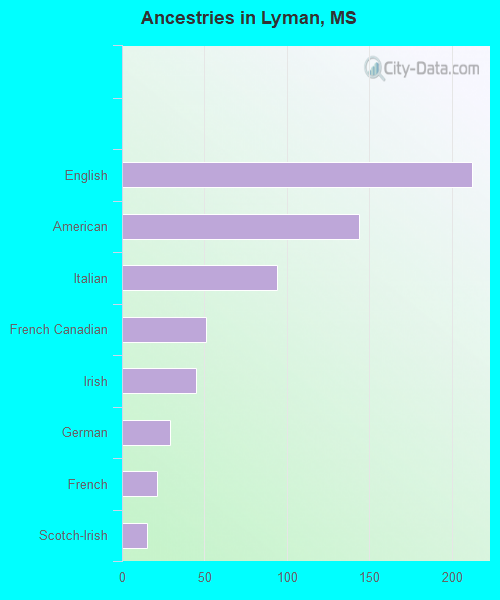 Ancestries in Lyman, MS